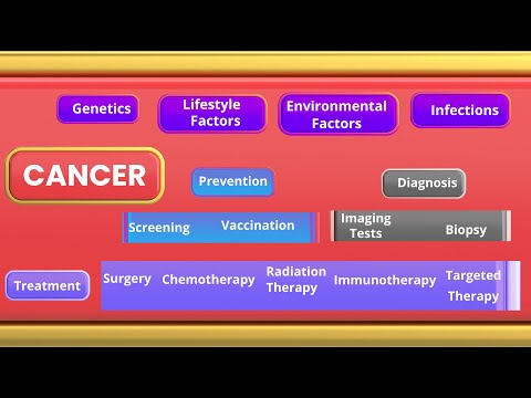 Cancer Uncovered: Causes, Prevention, Diagnosis, Treatment, Genetics, Chemotherapy, Screening [Video]