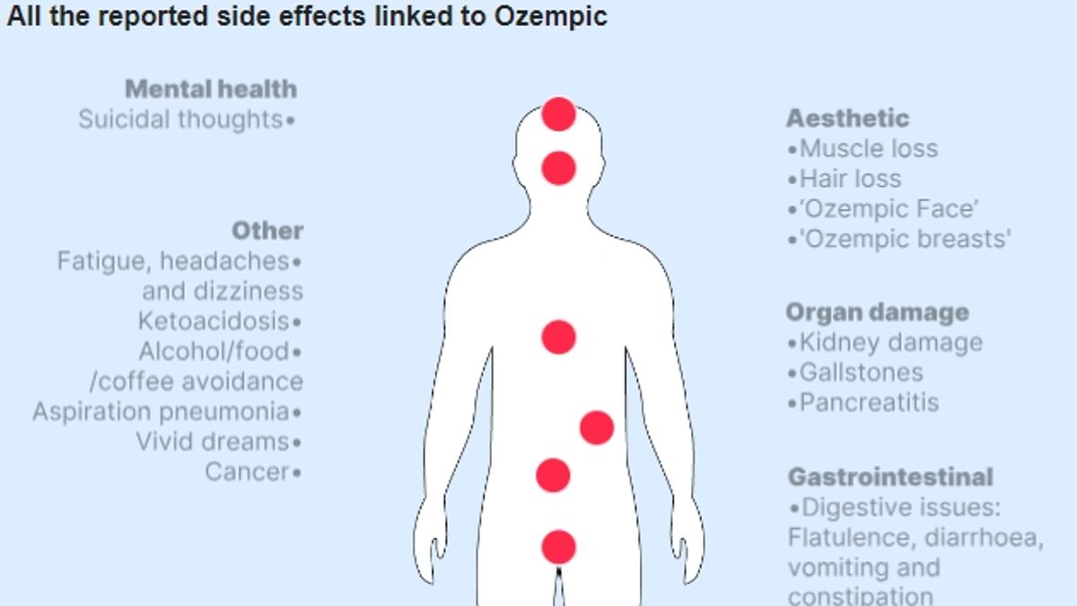 Interactive graphic reveals ALL of Ozempic’s weird side effects, from flatulence to erectile dysfunction [Video]