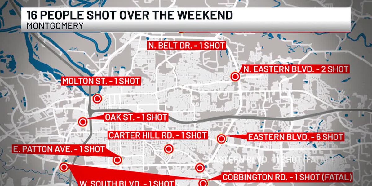 Over a dozen people shot in Montgomery over the weekend, police say [Video]