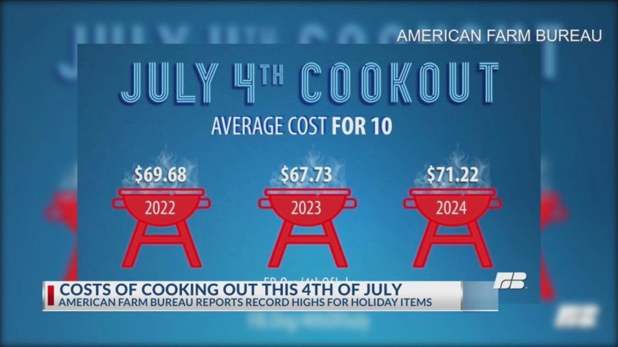 Common items for cookouts rise in price ahead of Fourth of July [Video]